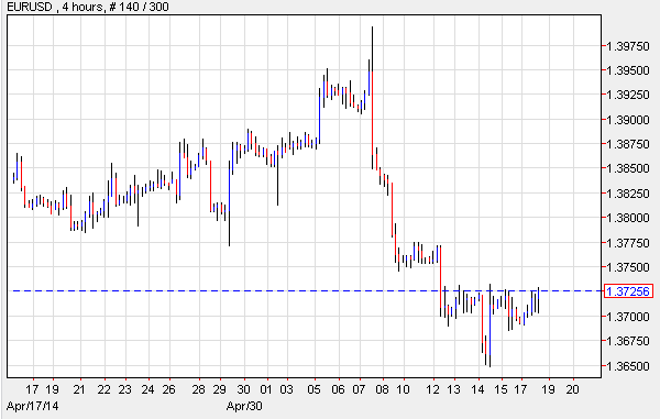 EUR/USD 4 Hour Chart