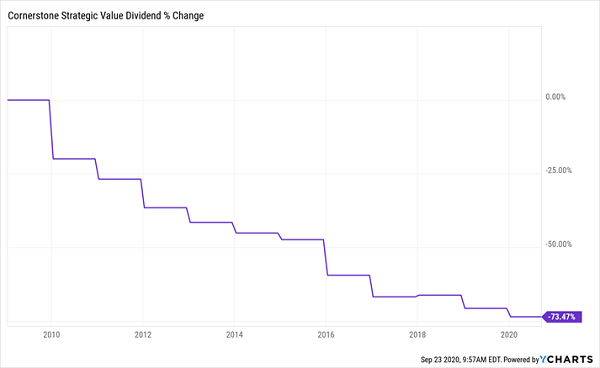 CLM Dividend History