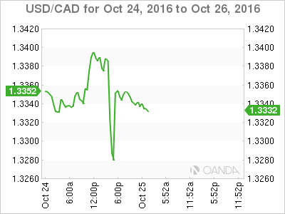 USD/CAD Oct 24 - 26 Chart