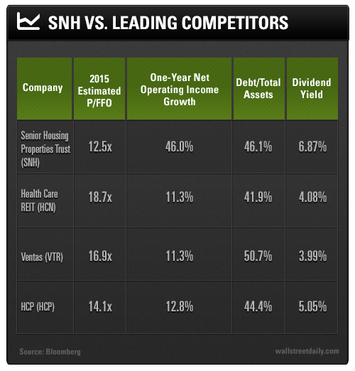 SNH vs. Leading Competitors