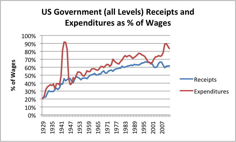 US Government Levels Chart