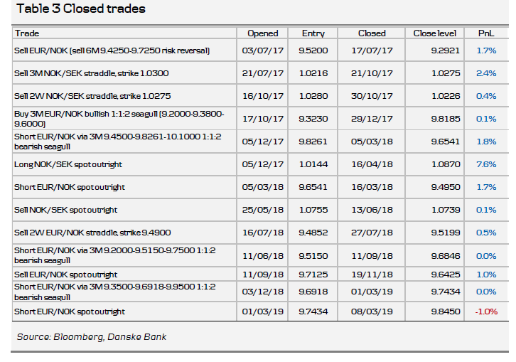 Table 3 Closed Trades