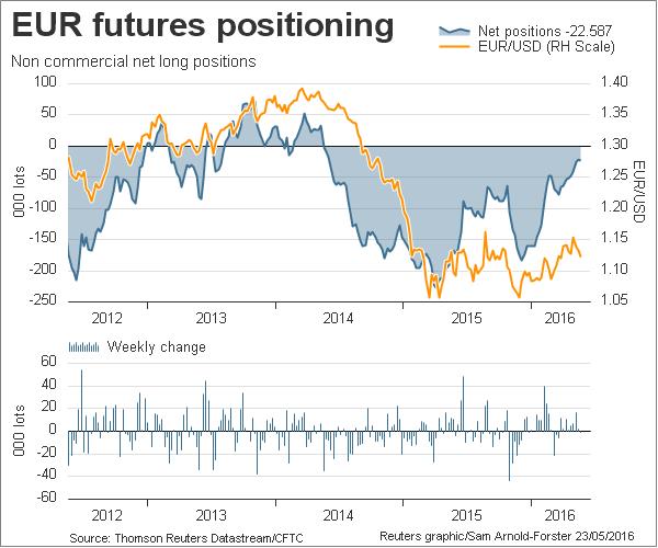 EUR Futures Postioning