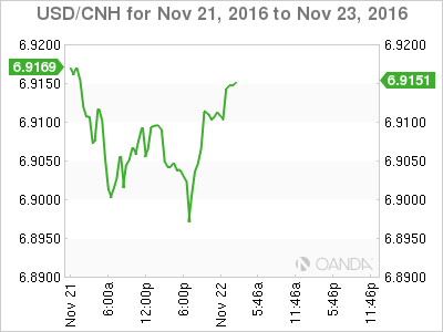 USD/CNH Nov 21 - 23 Chart