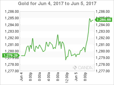 Gold June 4-5 Chart
