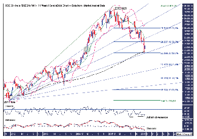 BSE SENSEX Weekly Chart