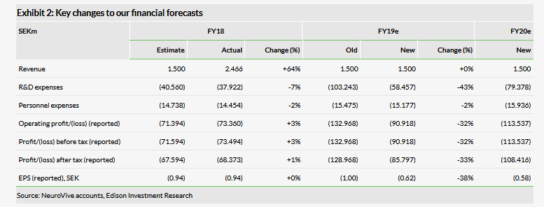 Key Changes To Our Financial Forecasts