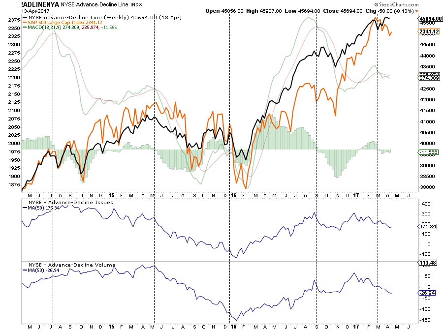 NYSE Advancers/Decliners 2014-2017