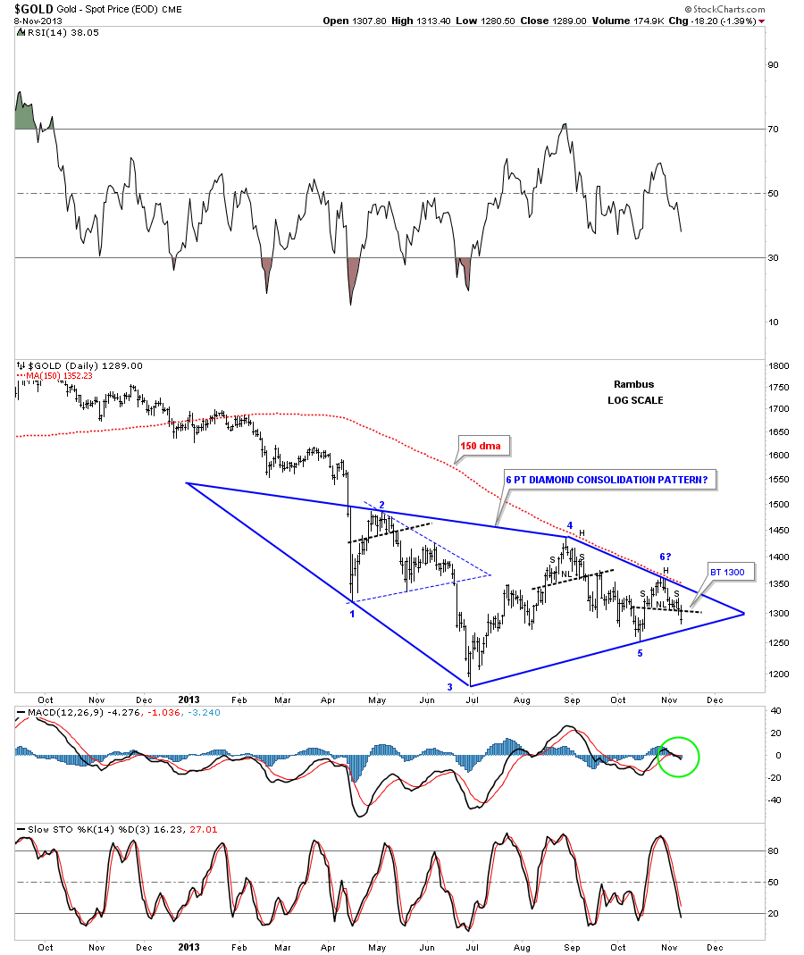 Gold Weekly with Diamond Consolidation