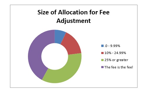 Size Of Allocation For Fee Adjustment