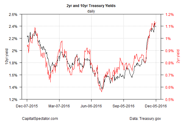 2-Year and 10-Year Treasury Yields, Daily Chart