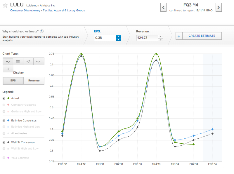 LULU EPS Estimate