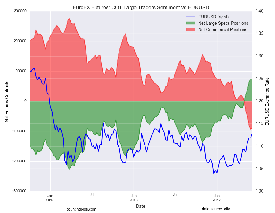 Euro FX: COT Large Traders Sentiment Vs EUR/USD