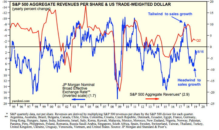 USD And Sales