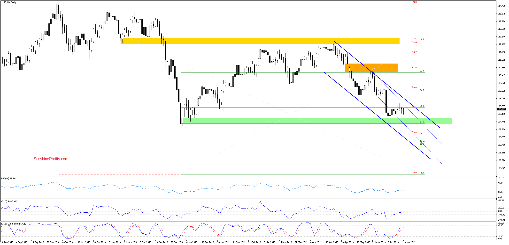 USD/JPY - More of the Same