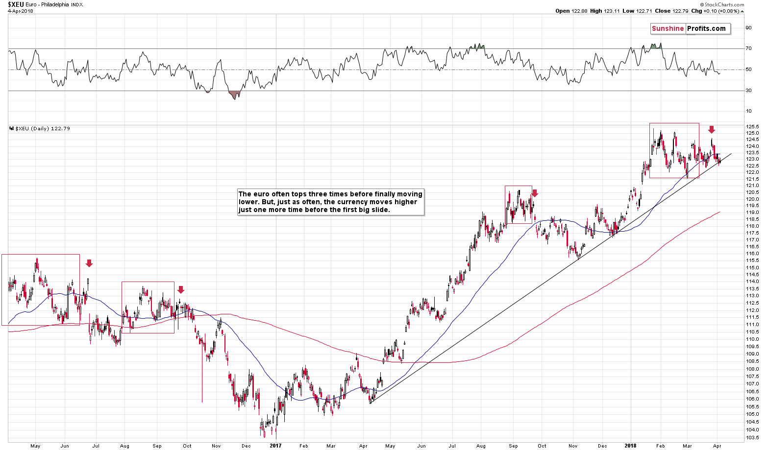 XEU - Euro Daily Chart