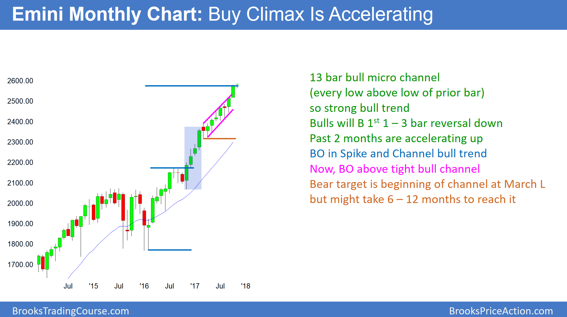 Emini Monthly Chart Buy Climax Is Accelerating