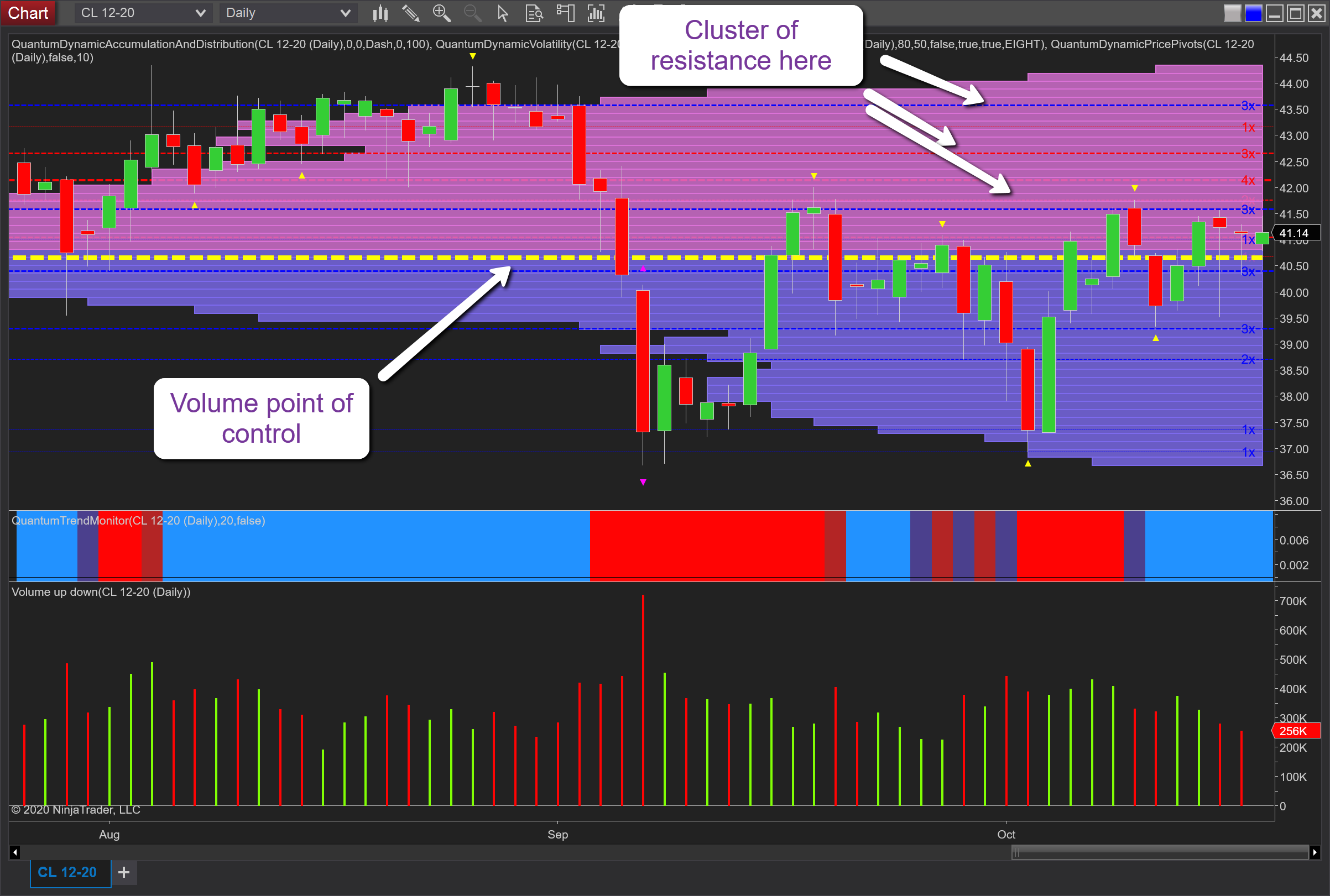 Oil Daily Chart