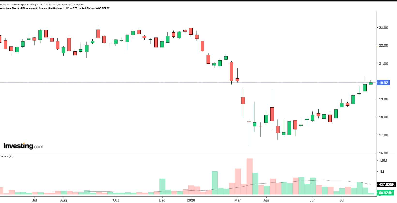 BCI Weekly Chart