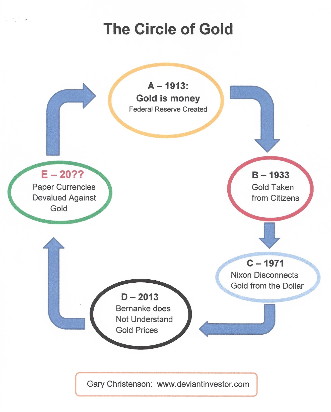 Gold's U.S.-Based History