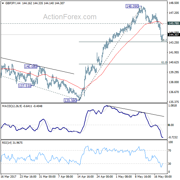 GBP/JPY 4 Hours Chart