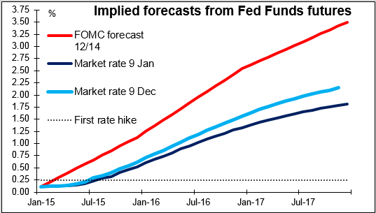 Implied forecasts from Fed funds futures January 2015-2017