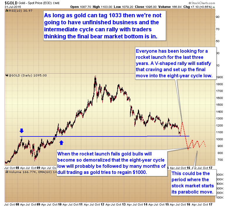 Gold Daily Overview with 8-Y Cycle Low Froecast