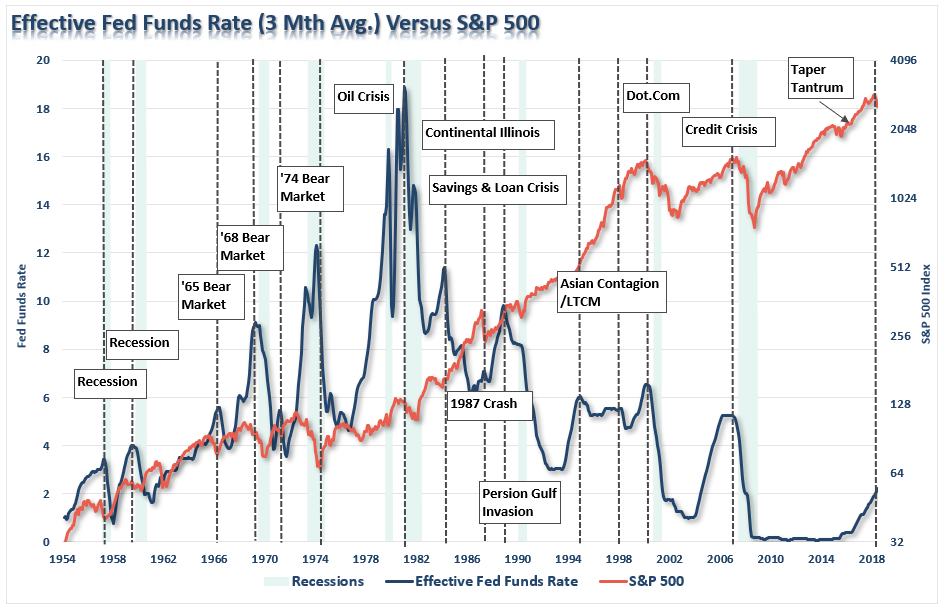 Effective Fed Funds Rate