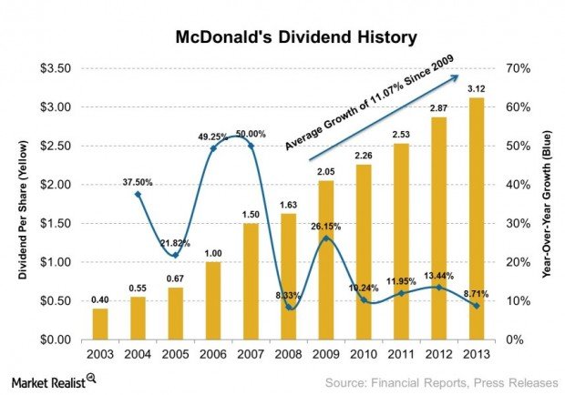 MCD Dividend History