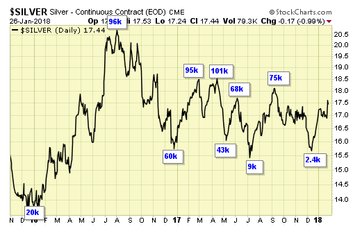 Silver Daily Chart