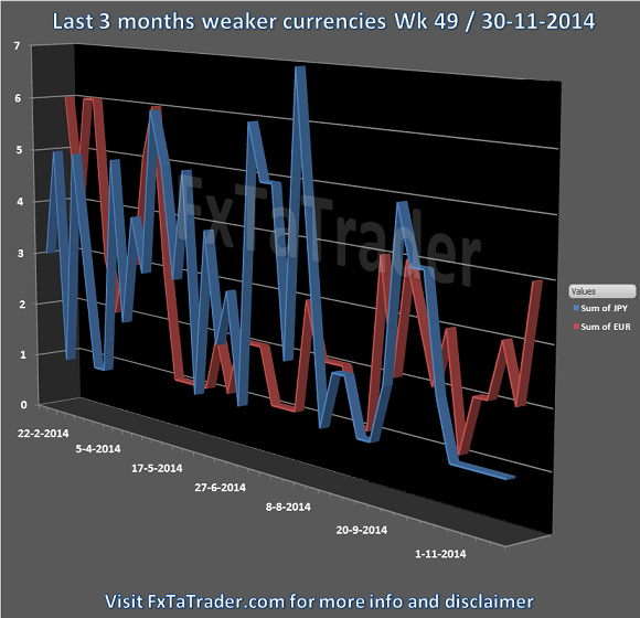 Weaker Currencies-Last 3-Months