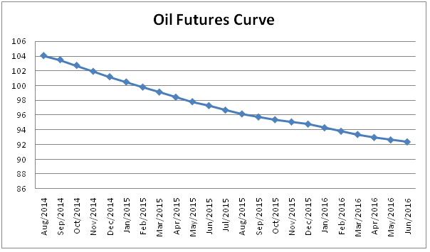 Oil Futures Curve