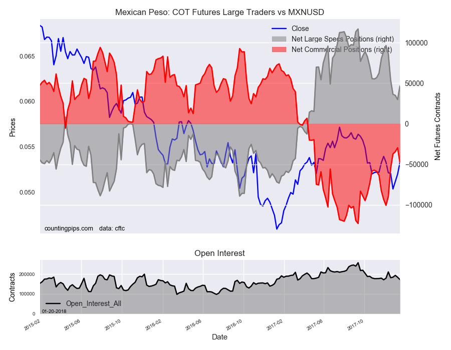 Mexican Peso: COT Futures Large Traders Vs MXN/USD