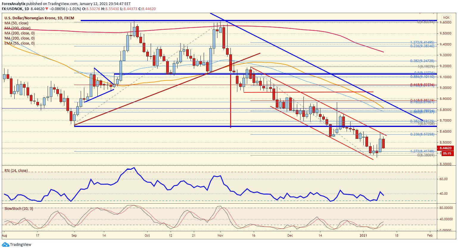 USD/NOK Daily Chart.