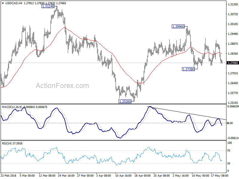 USD/CAD 4 Hour Chart