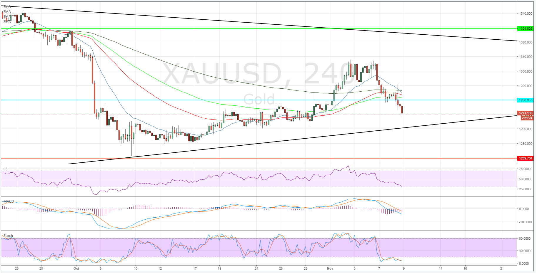 XAU/USD Daily