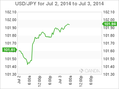 USD/JPY One Day