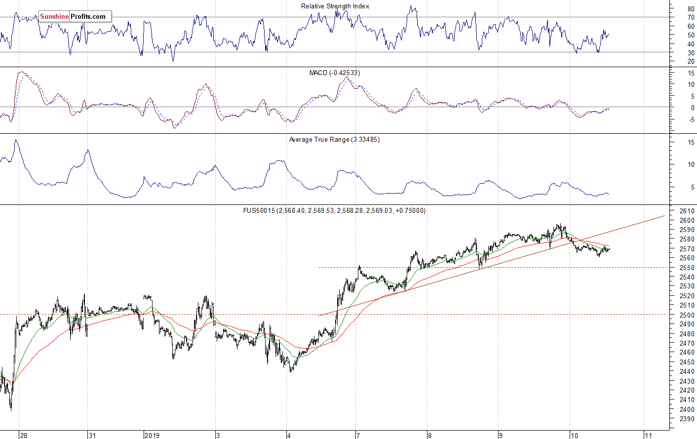 S&P 500 futures contract - S&P 500 index chart