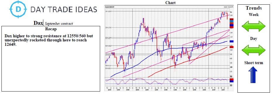 DAX Weekly Chart