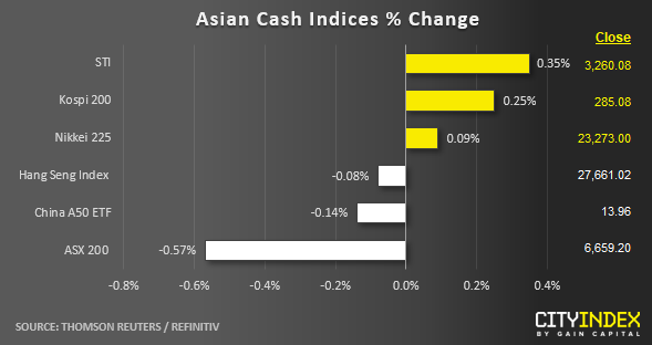 Asian Cash Indices % Change