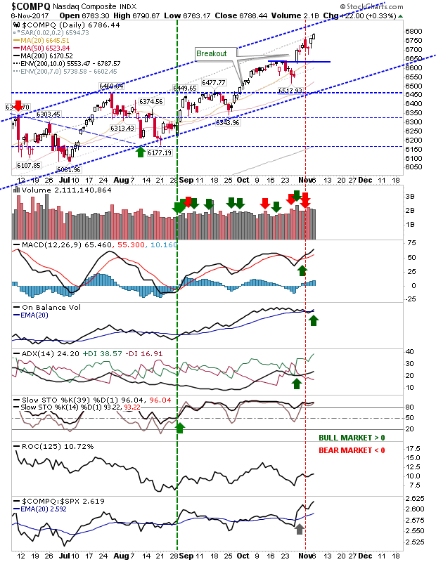 COMPQ Daily Chart