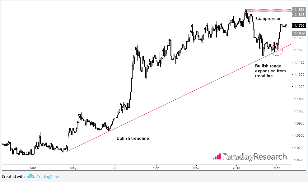 EURCHF Chart