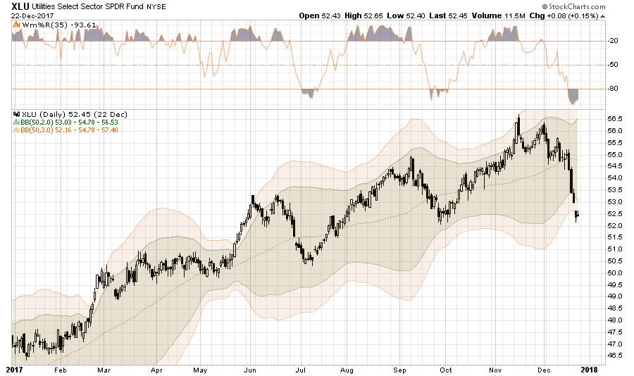 XLU Daily Chart