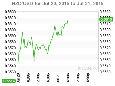 NZD/USD 24-Hour Chart