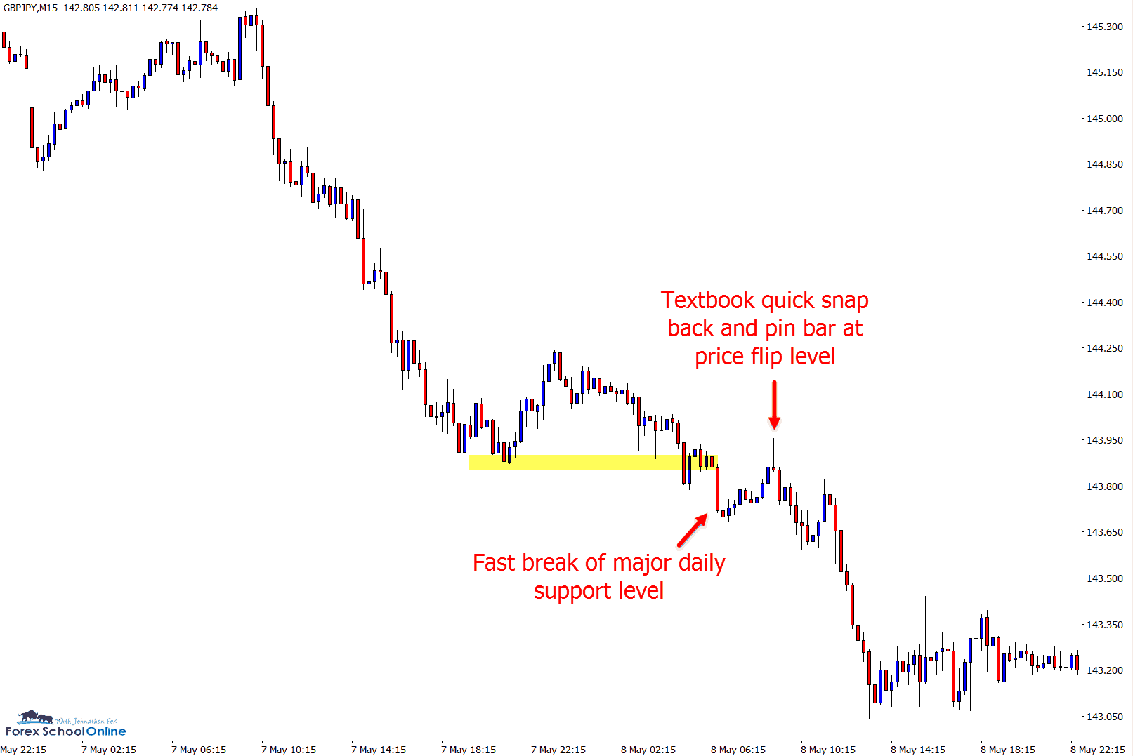 GBP/JPY 15 Min chart