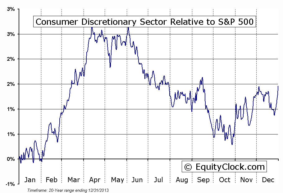 DISCRETIONARY Relative to the S&P 500