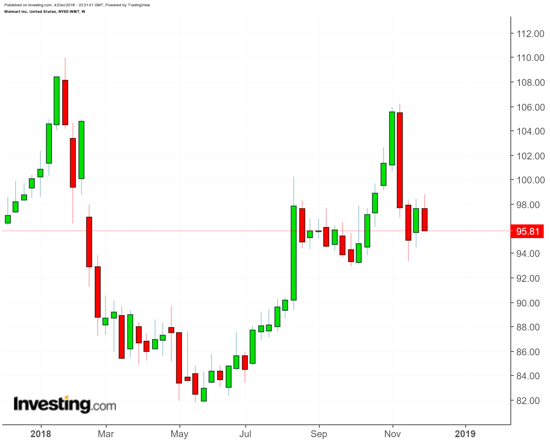 Walmart (WMT) 1-Year Chart