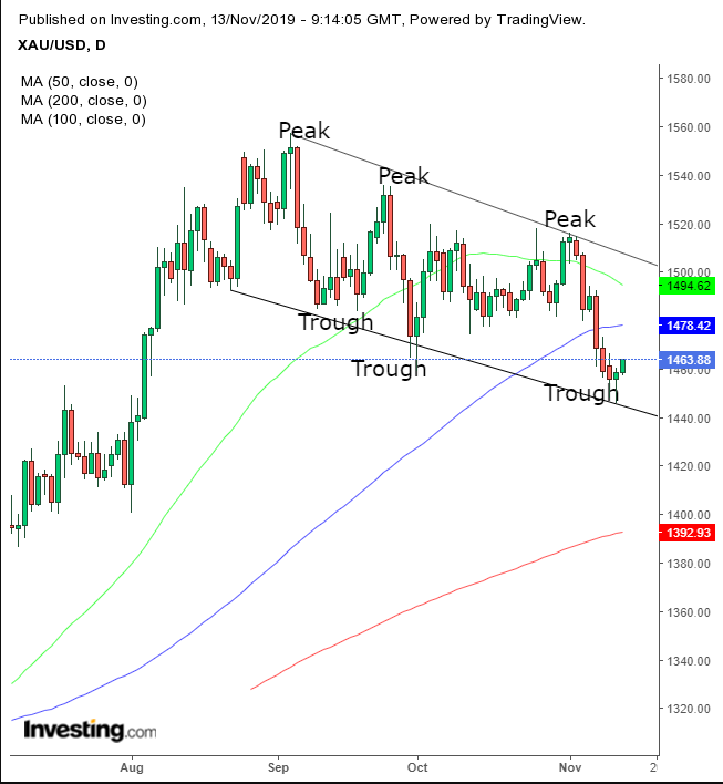 Gold Daily