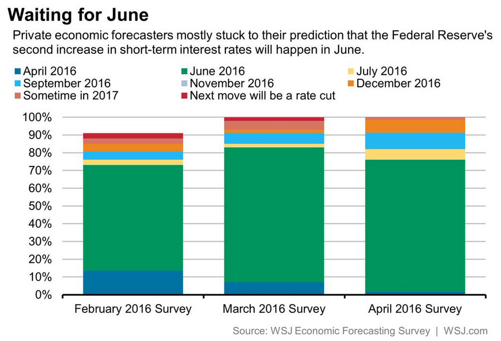 Fed-Hike Expectations