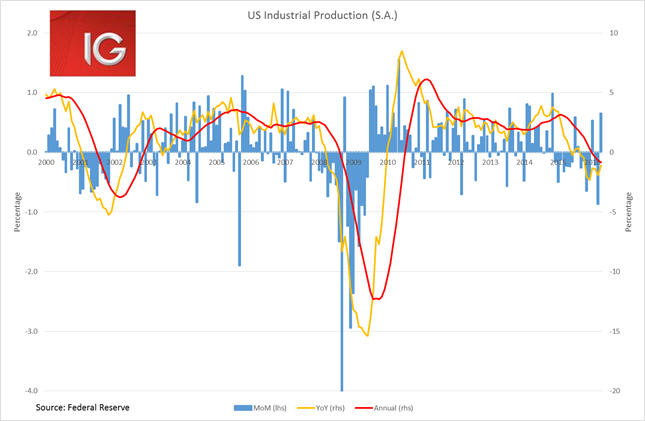 US Industrial Production SA